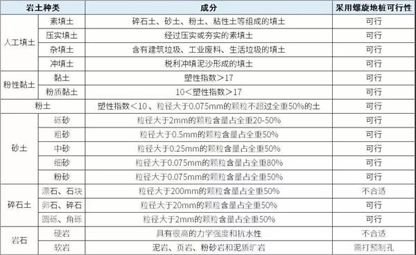 承德大棚螺旋地桩产品适用环境